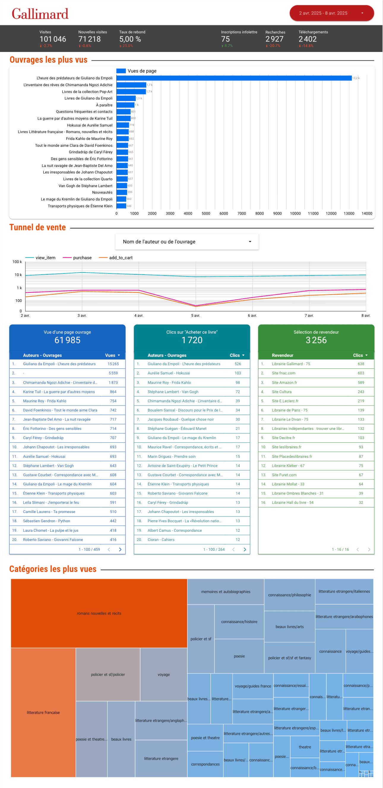 Dashboard Gallimard tracking web