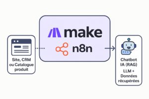 Integration Make et n8n avec IA