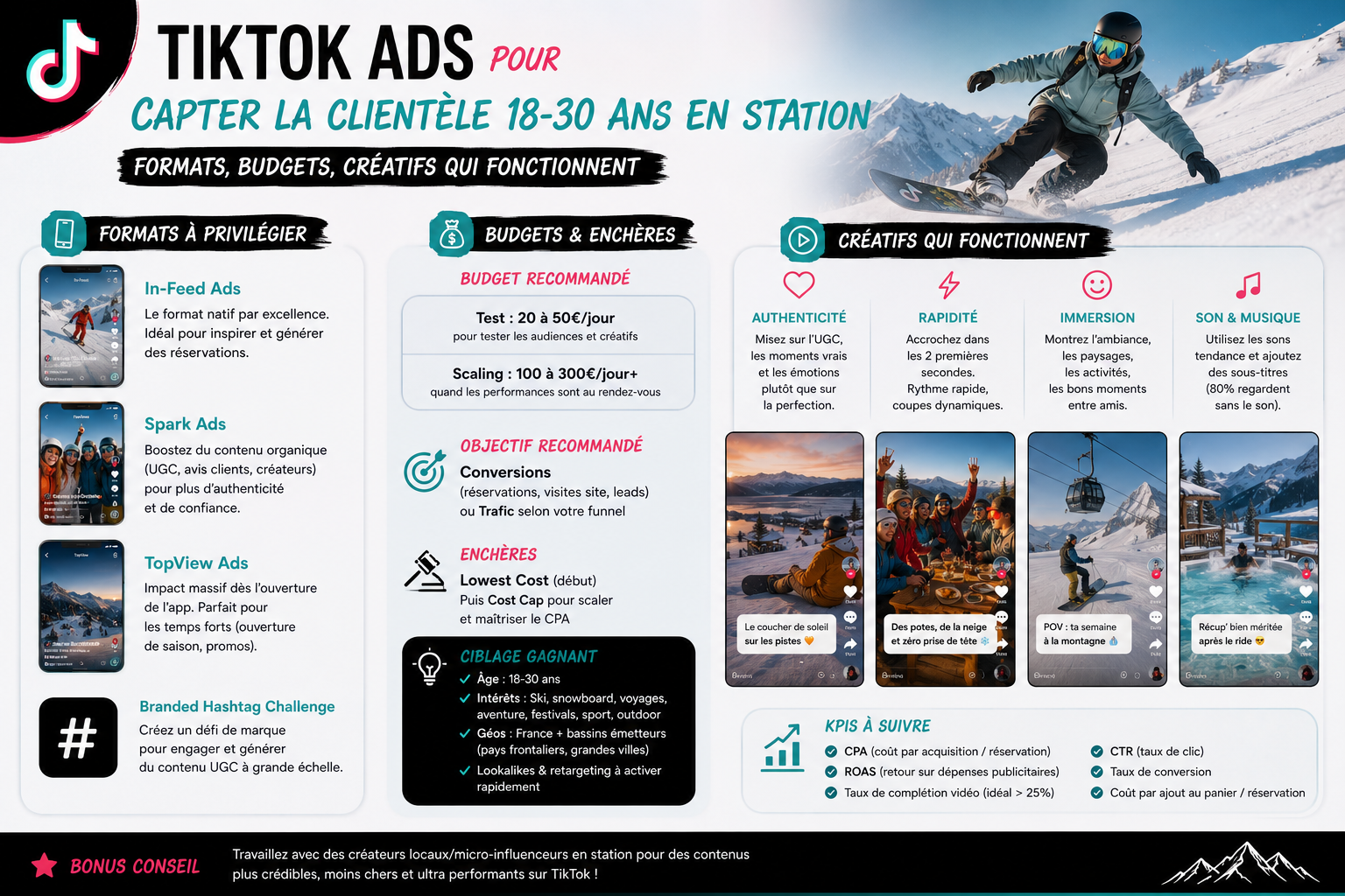 TikTok Ads pour Capter la Clientèle 18-30 ans en Station : Formats, Budgets, Créatifs qui Fonctionnent
