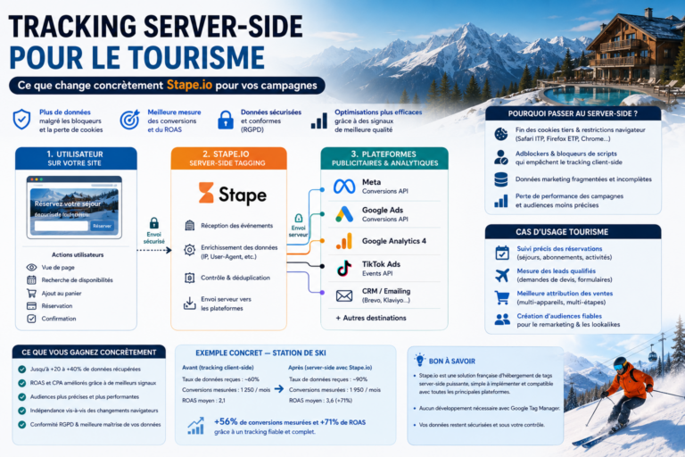 Comment le tracking côté serveur via stape.io améliore la fiabilité des conversions Google Ads et Meta Ads pour les hôtels, stations et e-commerces de montagne, en conformité RGPD.