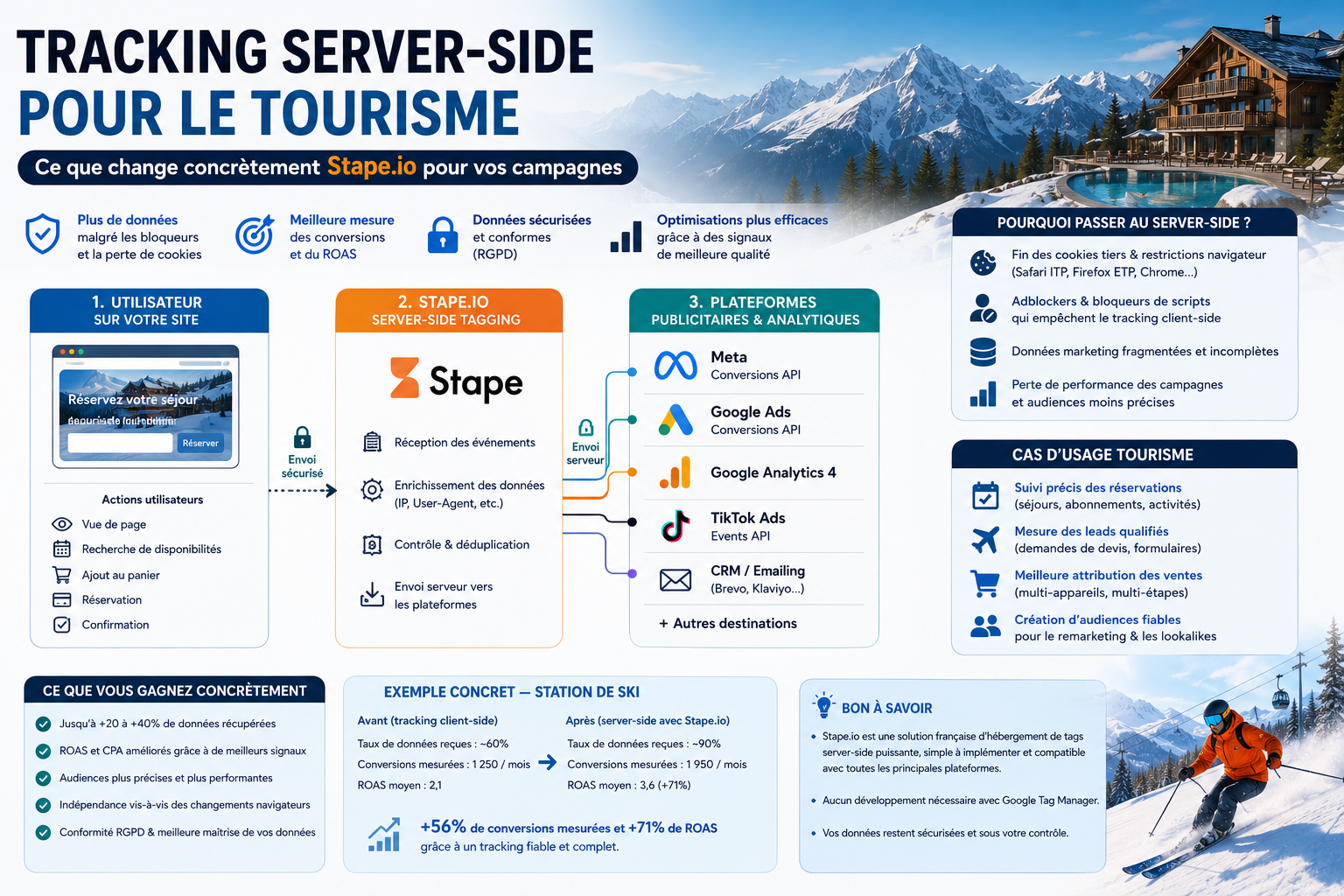 Comment le tracking côté serveur via stape.io améliore la fiabilité des conversions Google Ads et Meta Ads pour les hôtels, stations et e-commerces de montagne, en conformité RGPD.